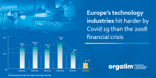 Europe’s technology industries hit harder by Covid-19 than the 2008 financial crisis